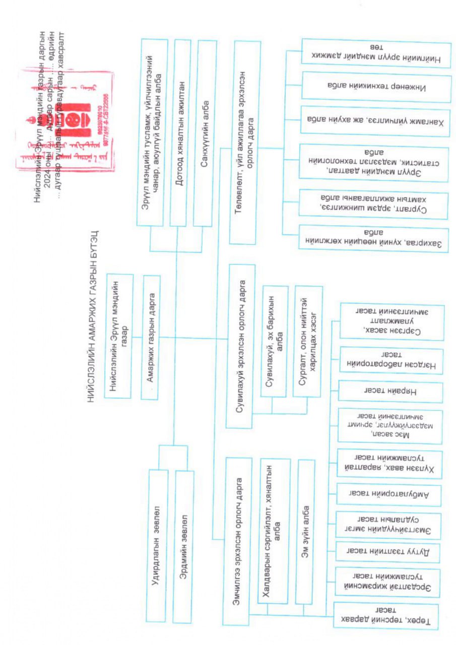 Нийслэлийн Амгалан амаржих газрын бүтэц